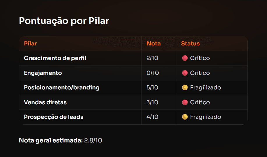 Diagnóstico inteligente